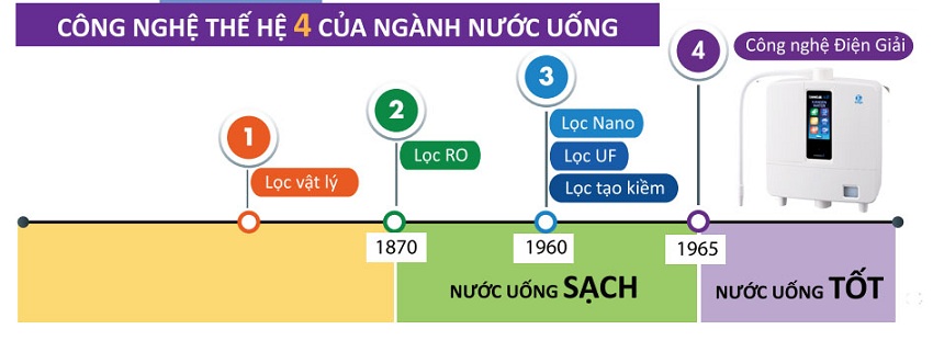 Công nghệ lọc nước qua các thời kỳ