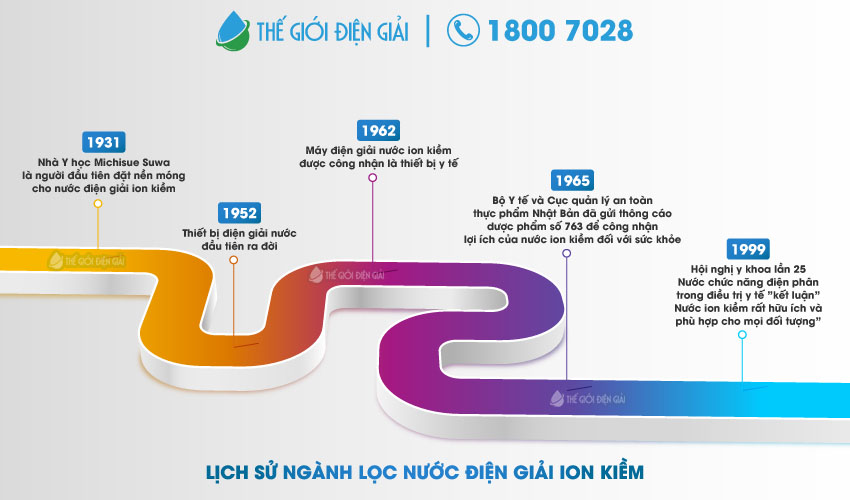 Lịch sử ngành lọc nước điện giải tạo nước ion kiềm, máy lọc nước điện giải ion kiềm Panasonic