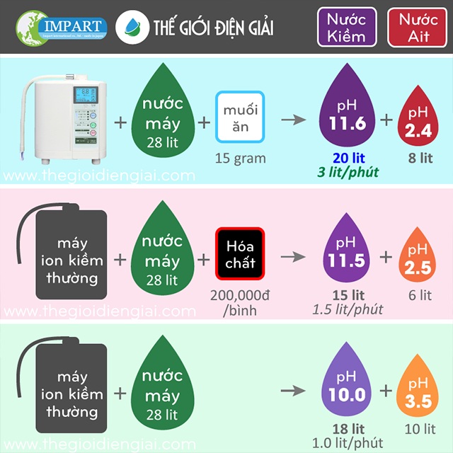 Chỉ sử dụng muối ăn nên máy điện giải tạo nước ion kiềm hay máy lọc nước chính hãng loại tốt nhất Impart Excel-FX MX-99 giúp bạn tiết kiệm nhiều chi phí hơn