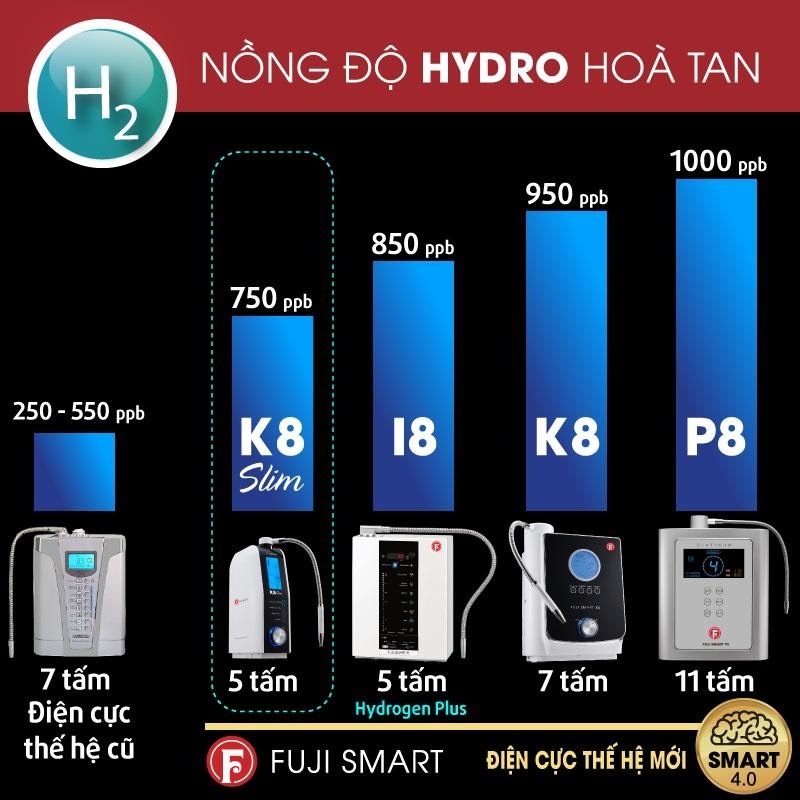 Nồng độ hydro hòa tan của máy lọc nước chính hãng loại tốt nhất Fuji Smart K8 Slim vô cùng vượt trội mặc dù có giá khá rẻ