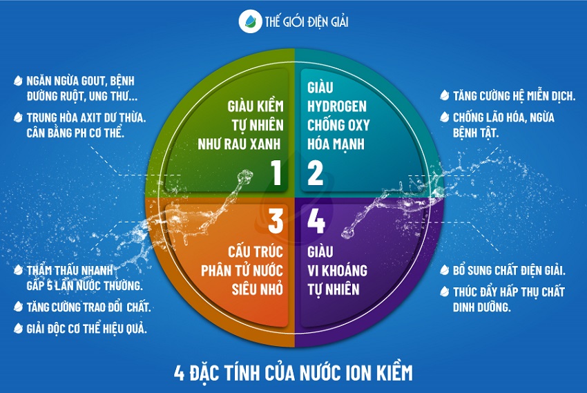 Vì sao nước ion kiềm được gọi là loại nước uống tốt cho sức khỏe? Vì loại nước này sở hữu 4 tính chất đặc biệt mà loại nước thông thường không thể có