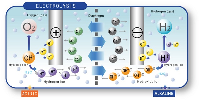 Phân tách các iON trong buồng điện phân máy lọc nước điện giải ion kiềm