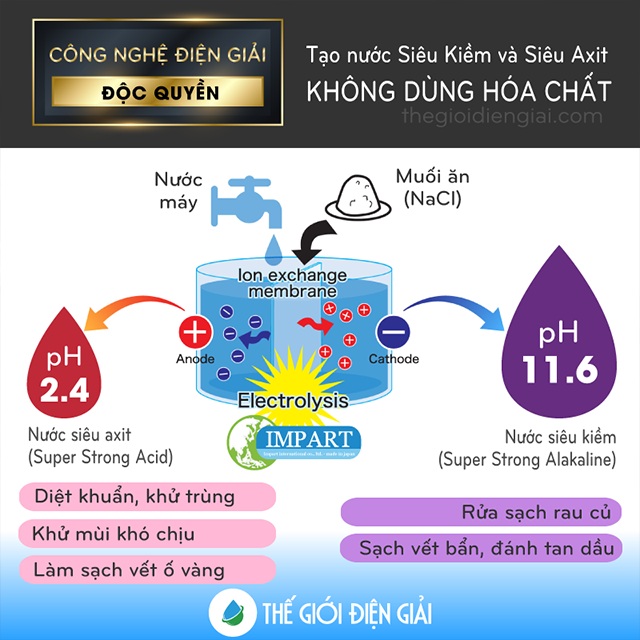 “Sốt Xình Xịch” những dòng máy giúp bạn bóc tách chất độc trên thực phẩm
