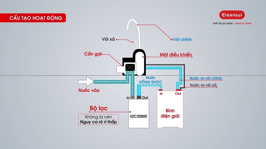 Máy lọc nước điện giải ion kiềm Mitsubishi có tốt không? Nhờ được trang bị điện cực làm từ Titan phủ Platinum, máy có thể hoạt động ổn định