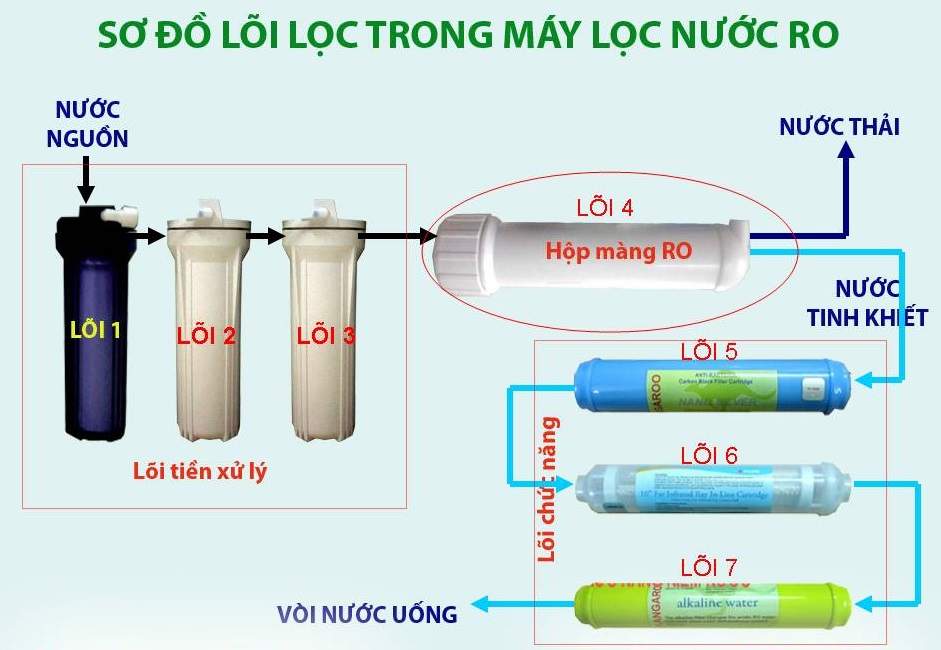 Kết quả hình ảnh cho công nghệ RO