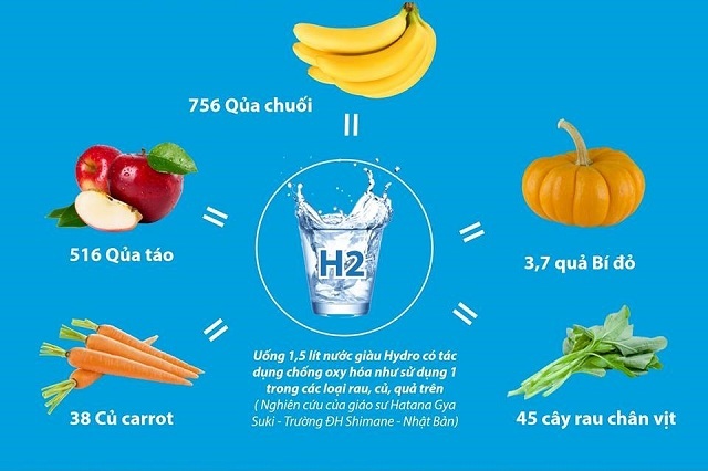 Khả năng chống oxy hóa của Hydro