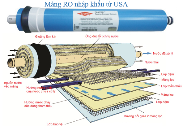 Công nghệ xử lý nước của các hệ thống lọc nước giếng hiện nay