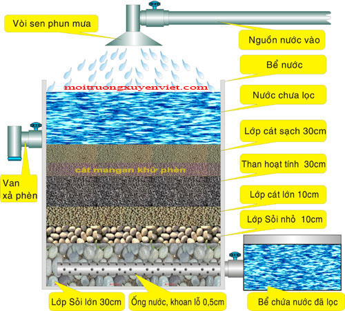 Lọc nước bằng than hoạt tính