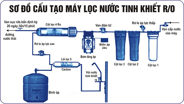 Máy lọc nước công suất lớn