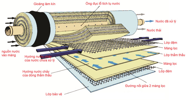 công nghệ lọc ro