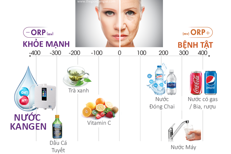 máy lọc nước điện giải ion kiềm là cực kỳ tốt cho việc chăm sóc sức khỏe , chống lão hóa