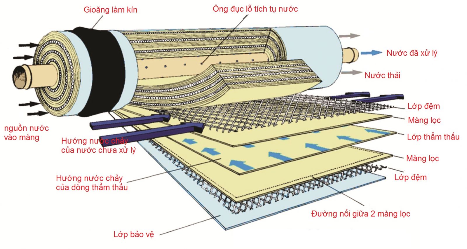 Màng lọc RO