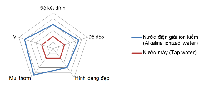 Biều đồ so sánh sự khác biệt về đặc tính hạt cơm và mùi vị khi được nấu bằng nước ion kiềm và nước máy