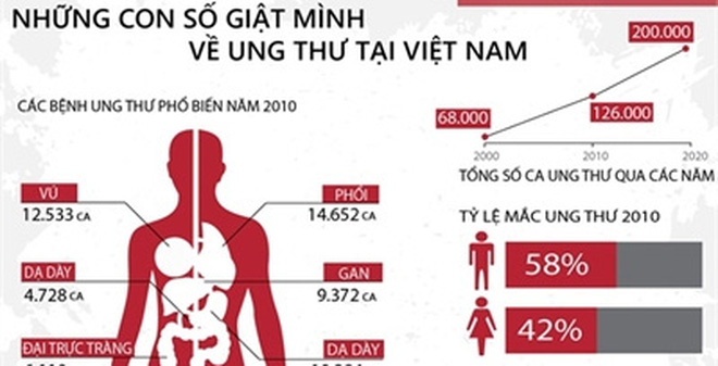 Thống kê vế số ca ung thư