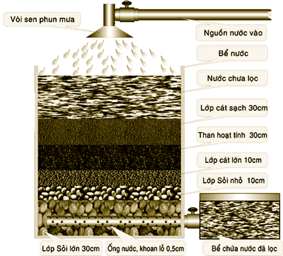 mô hình cách lọc nước bằng cát