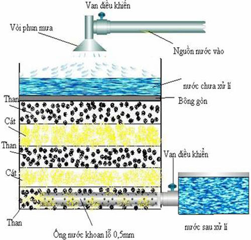 Tap water đối với sức khỏe